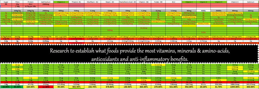 Nutritional Research Data