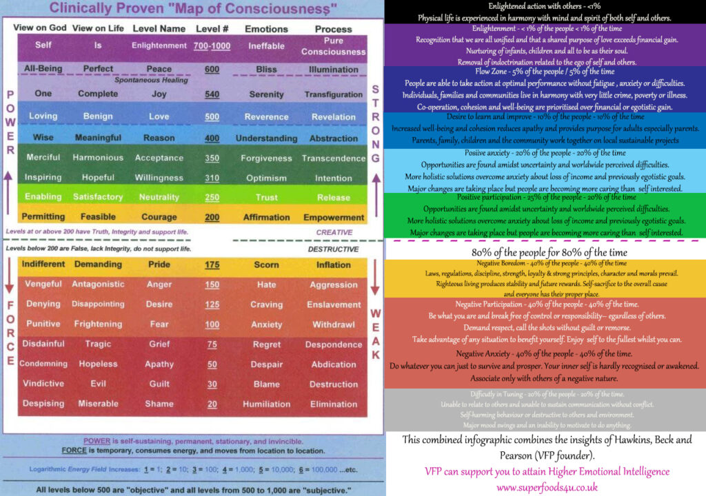 Levels-and-zones-of consciousness-and-emotions