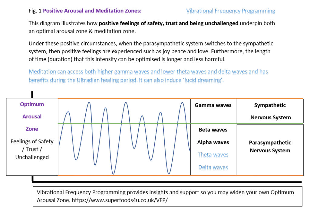 Positive-arousal-and-meditation-zones