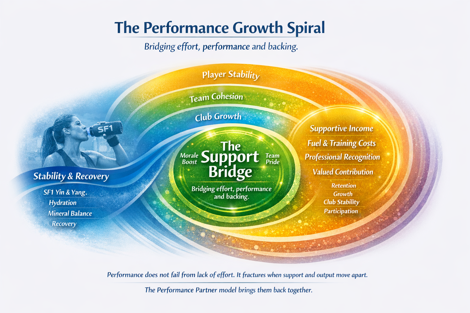 Performance Partner Spiral