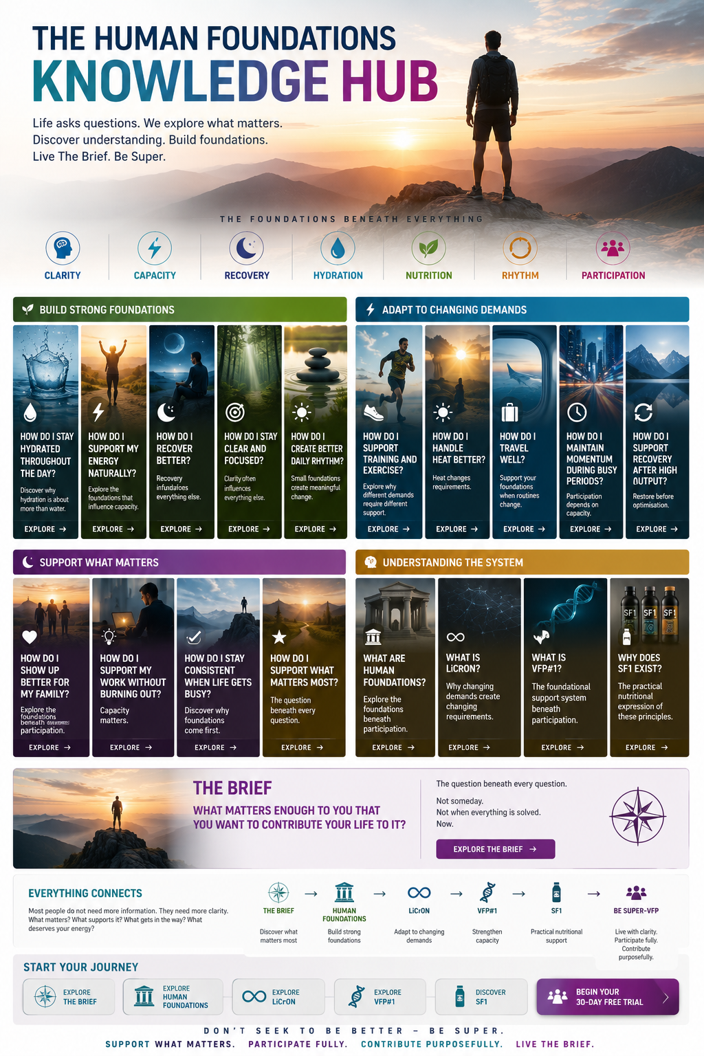 SF1 Human Foundational Knowledge Hub