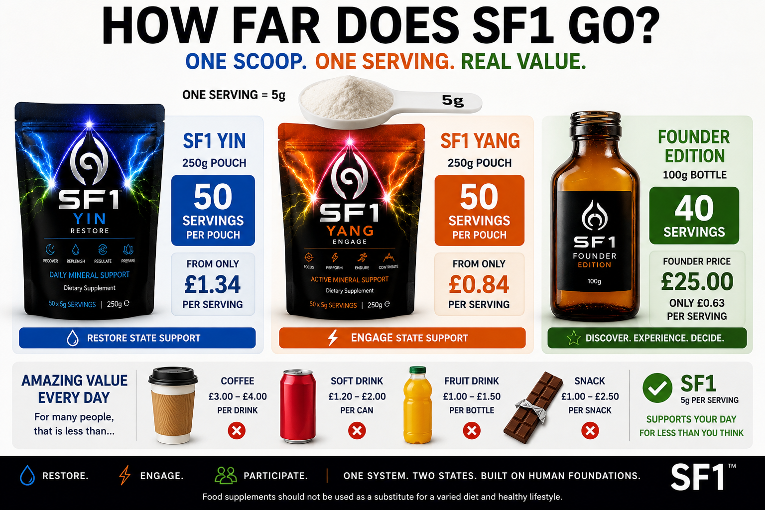 SF1 Usage and Cost